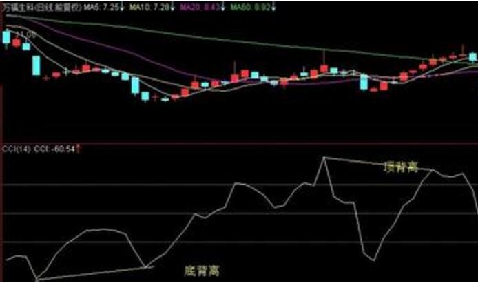 CCI背離公式