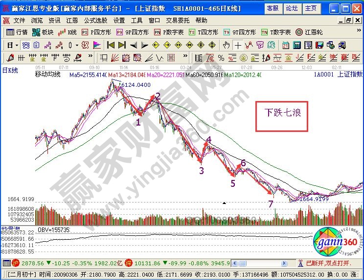 下跌中“啟動浪+瘋狗浪+僵尸浪”技術(shù)特征