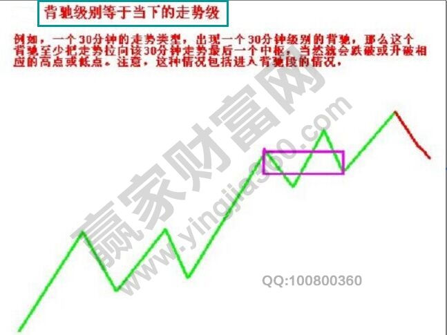 背馳級(jí)別等于當(dāng)下的走勢(shì)級(jí)別