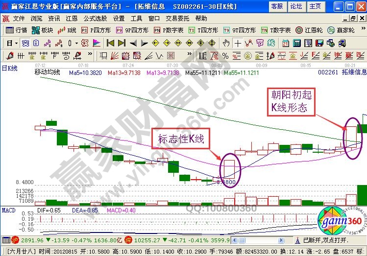 拓維信息中的“朝陽(yáng)初起”K線圖解