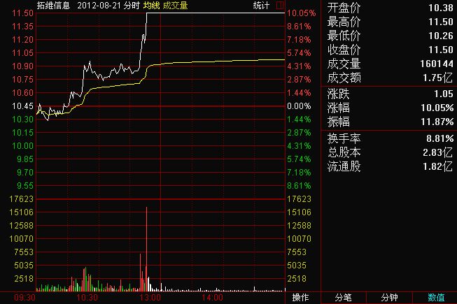 拓維信息中的“朝陽(yáng)初起”K線圖解