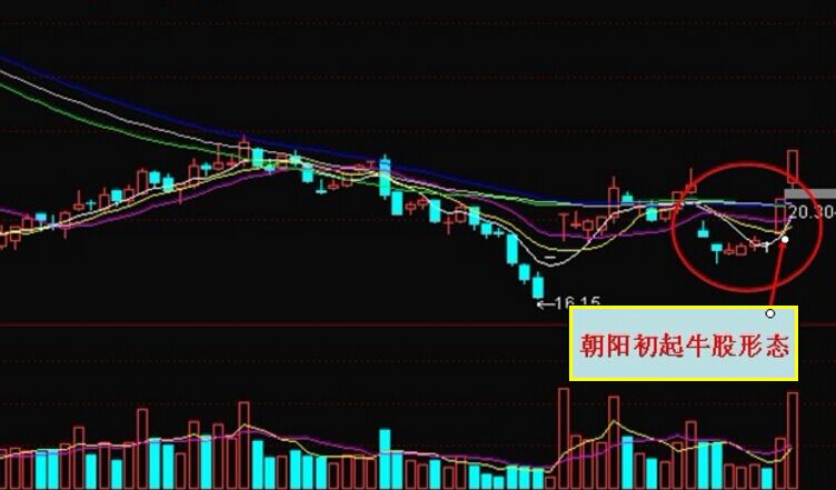 拓維信息中的“朝陽(yáng)初起”K線圖解