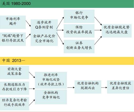 利率市場(chǎng)化的影響