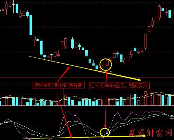 KDJ指標線與股價的頂背離、底背離