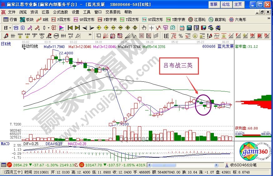 股市中的“呂布戰(zhàn)三英”的K線圖解