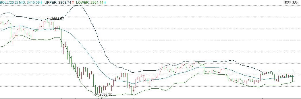 boll指標(biāo)公式