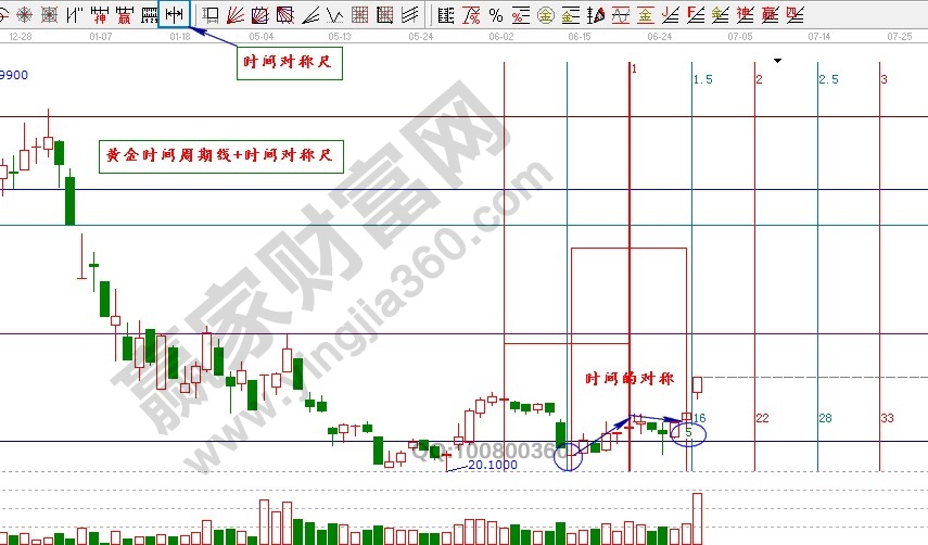 江恩時(shí)間對稱原理.jpg