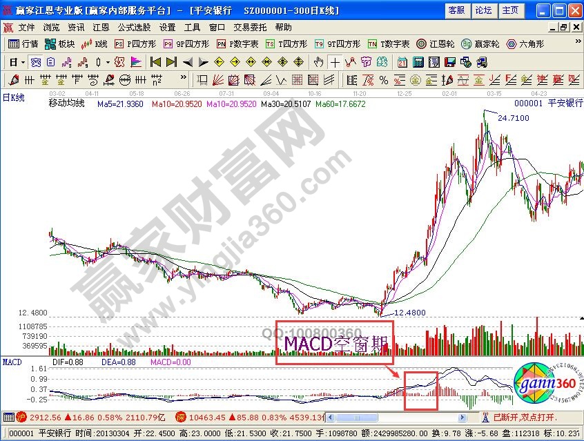 MACD空窗期表現形式