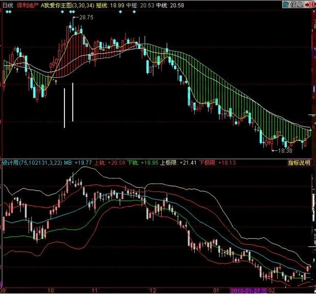 優(yōu)化布林線指標(biāo)