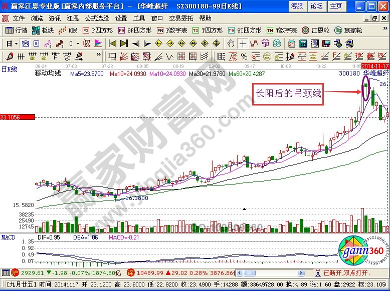 華峰超纖的分時(shí)頂部走勢(shì)分析