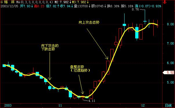 移動(dòng)平均線之攻擊線