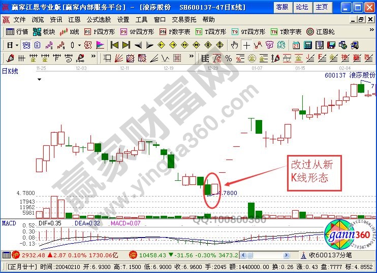 改過從新K線圖形的含義及實(shí)戰(zhàn)講解