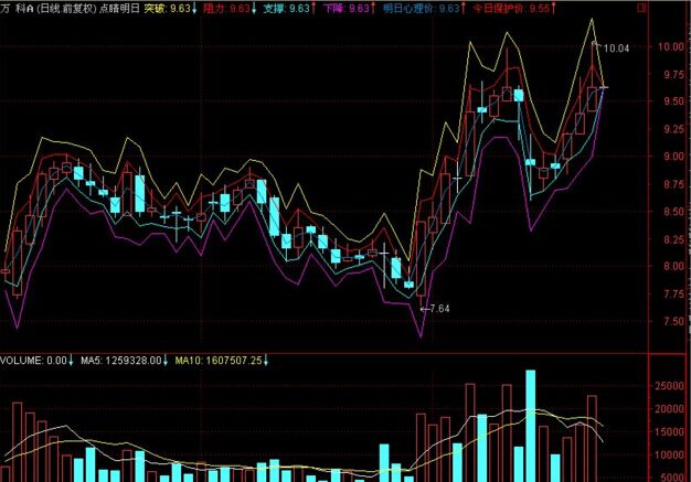 點金明日副圖指標(biāo)公式源碼