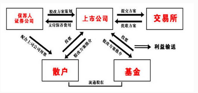 什么是股權(quán)分置改革