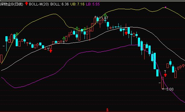 運用BOLL指標進行中陰階段的輔助判斷