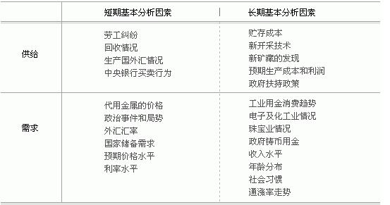 黃金基礎知識