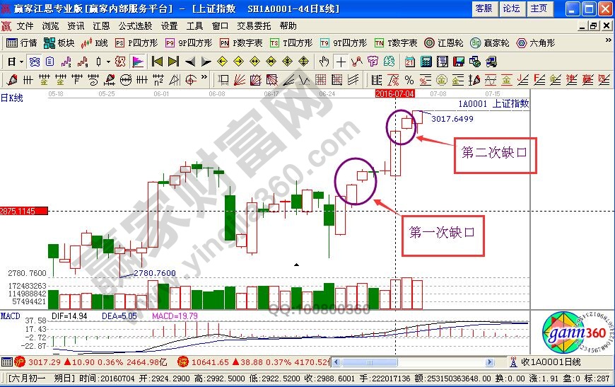 針對近期的兩個(gè)缺口的詳細(xì)分析