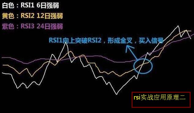 rsi指標實戰(zhàn)應用的原理