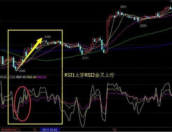 rsi指標實戰(zhàn)應用