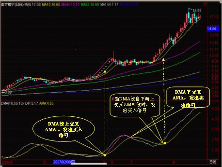 TRIX指標(biāo)