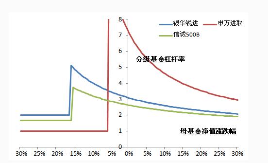 分級(jí)基金杠桿率