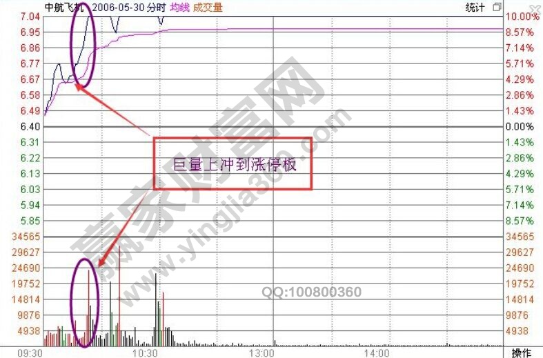 飛碟K線形態(tài)案例分時(shí)走勢