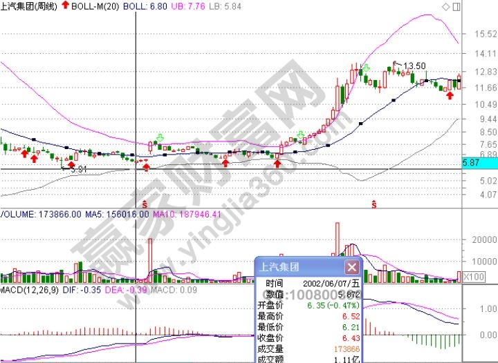布林通道指標(biāo)實戰(zhàn)案例