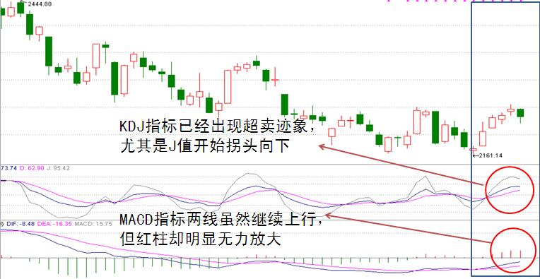 高位收陰線