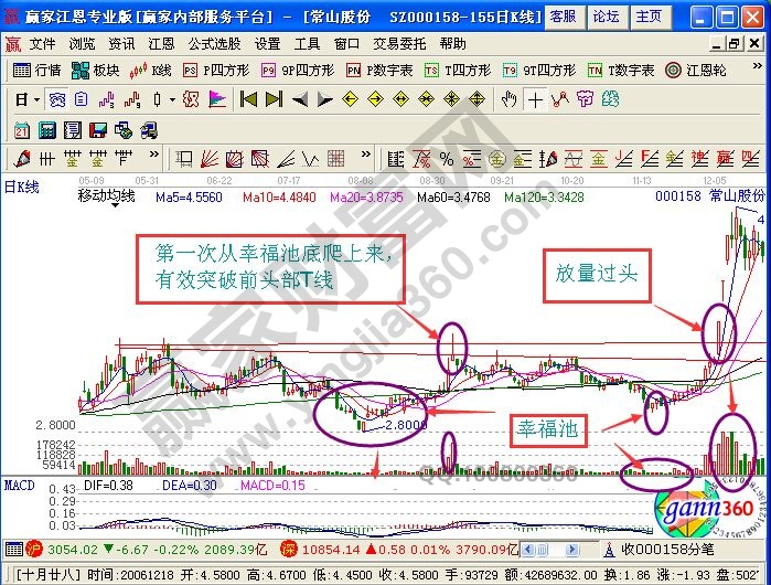 “放量過(guò)頭”圖形的特征