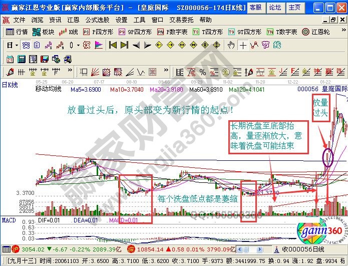 放量過(guò)頭現(xiàn)象