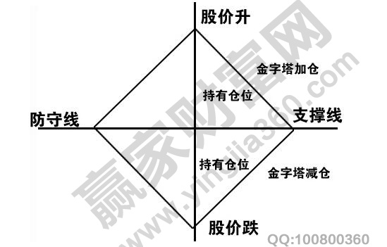 金字塔式倉位.jpg