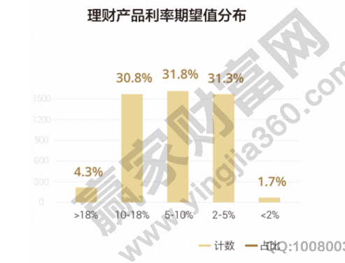 理財產(chǎn)品和資金倉位的關系