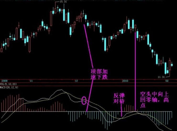 Macd指標(biāo)的實(shí)戰(zhàn)圖形解析