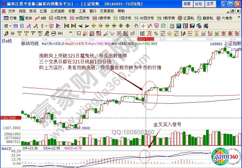 突破魔鬼線的買(mǎi)入時(shí)機(jī)