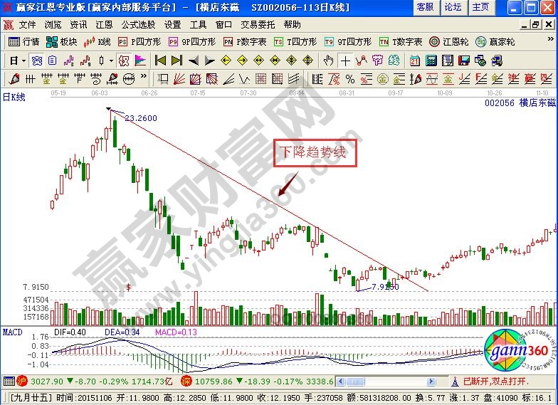 下降趨勢(shì)線的畫法