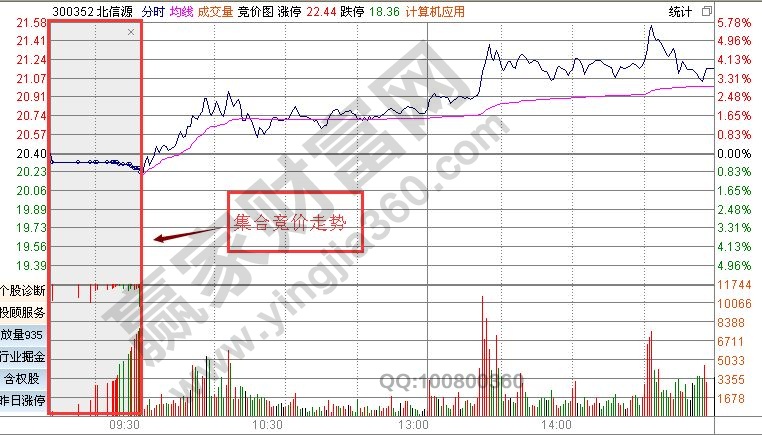 股票開盤價(jià)如何確定