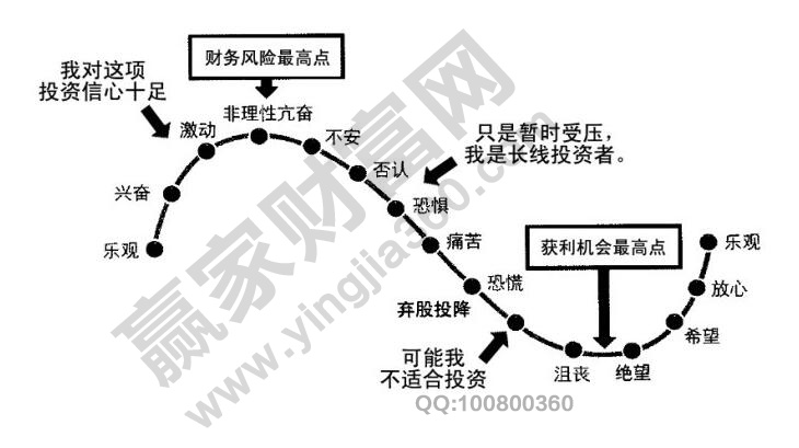 投資心理心態(tài)分析