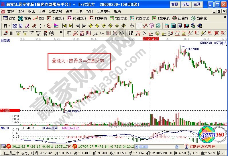 量能大+跌得少=注意反轉(zhuǎn)