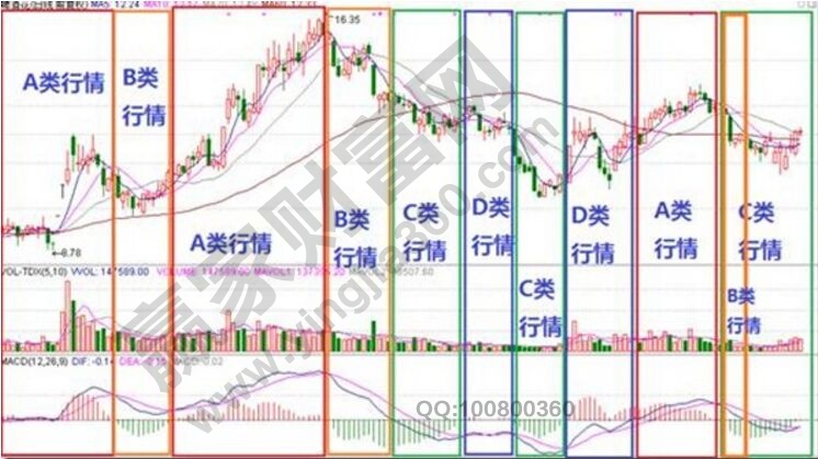 用macd指標判斷股票所屬的行情級別