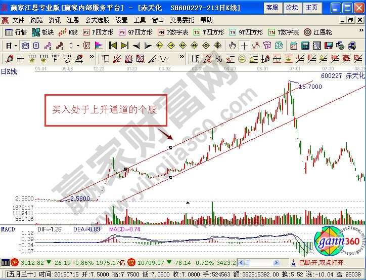 選股中“一看二望三等待四下手”技巧