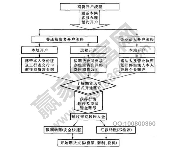 期貨開戶流程