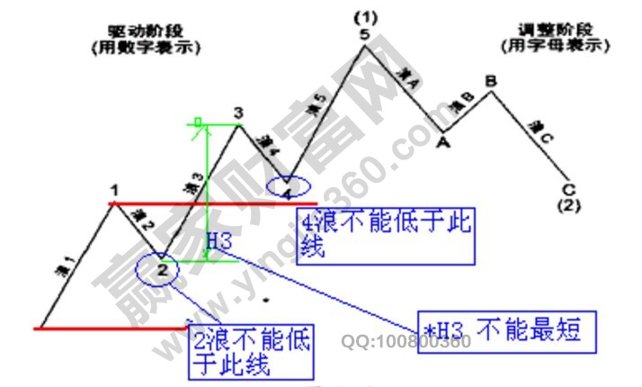 波浪理論