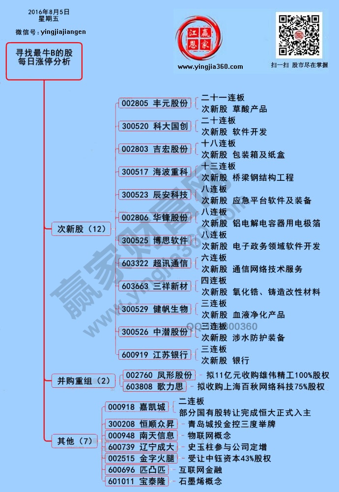 漲停個(gè)股分析