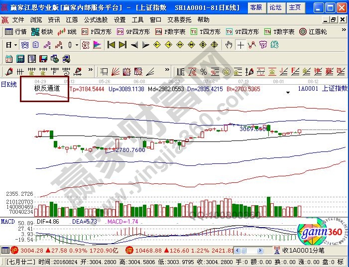 極反通道運(yùn)用