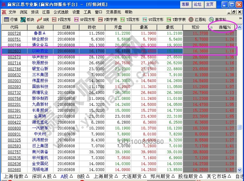 以嶺藥業(yè)漲幅分析