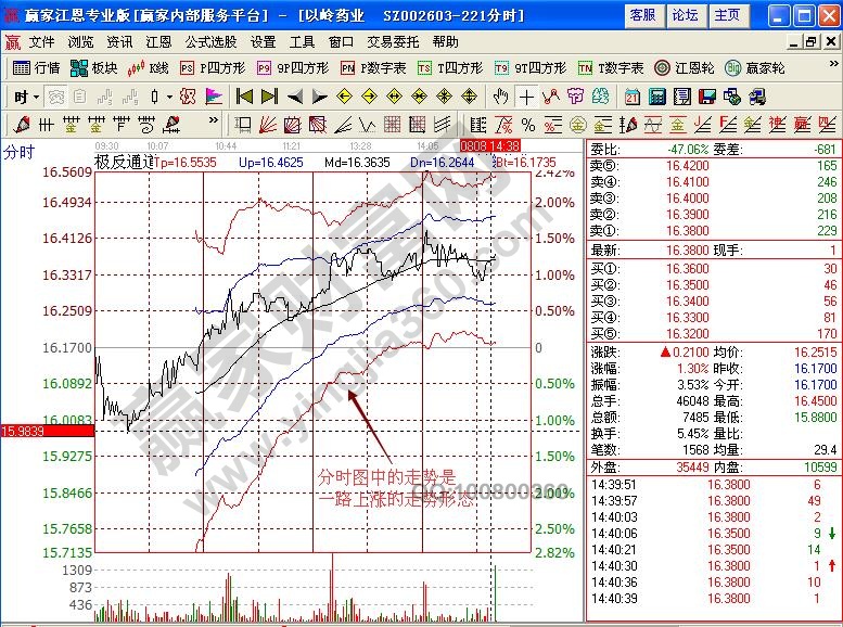 以嶺藥業(yè)分時圖