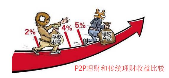 P2p理財(cái)和傳統(tǒng)理財(cái)收益比較.jpg