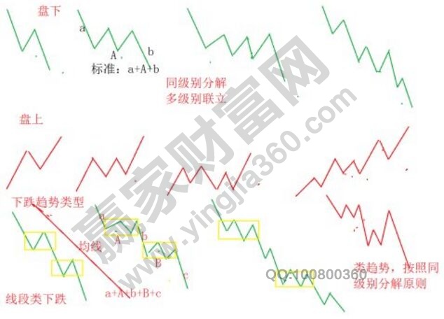 纏論核心技術(shù)要素