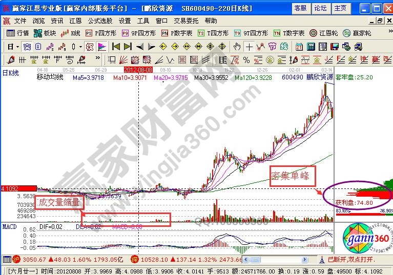 籌碼分布分析主力的四個(gè)階段