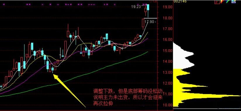 籌碼分布分析主力的四個(gè)階段